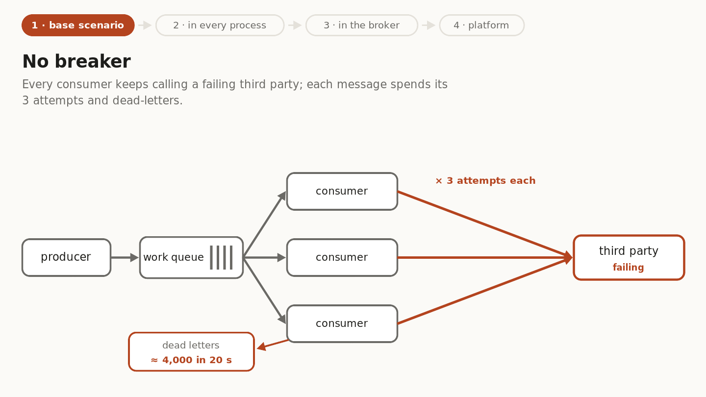 Four frames of the same producer, work queue, consumers and third party. 1, no breaker: every consumer keeps calling and messages dead-letter, about 4,000 in 20 seconds. 2, a breaker in every process: one consumer open, one closed, one half-open, still 1,577 to 2,246 dead letters in 15 seconds. 3, the breaker moves into RabbitMQ: consumers stop consuming, one probe holds the permit, no dead letters. 4, platform: Envoy between consumers and the third party, an aggregator publishing one verdict per API to the consumers and to subscribers, no dead letters.